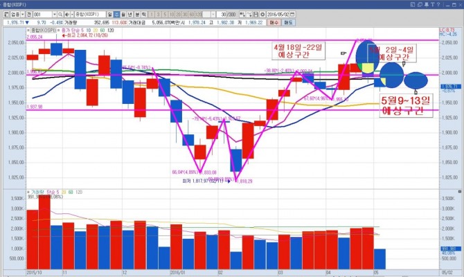 코스피 지수 주봉 그래프. 예상구간에 정확히 봉 마크가 새겨졌다./키움증권 영웅문 캡처•미디어캠프신원 제공