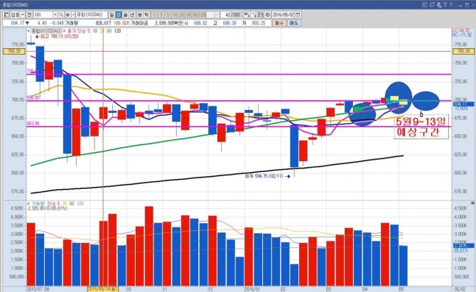 코스닥 지수 주봉 그래프. 원형 부분이 이번 주 지수 예상구간./키움증권 영웅문 캡처•미디어캠프신원 제공