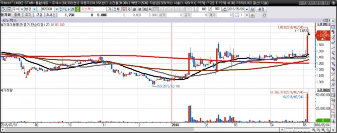 시노펙스 일간차트 / 자료=이베스트투자증권