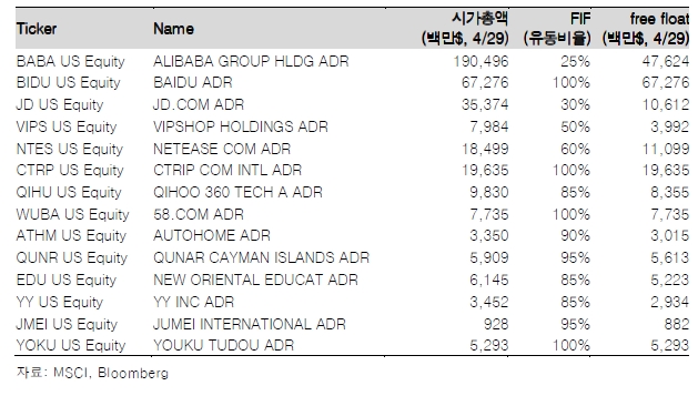 자료=한국투자증권, MSCI 지수에 편입되는 중국 ADR