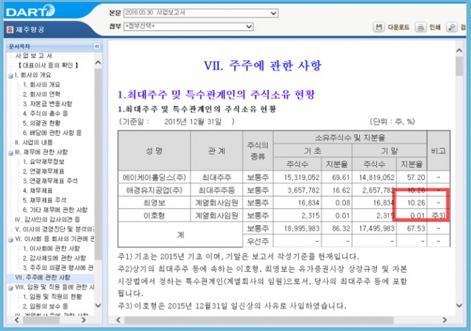 수정전 제주항공의 주식소유 현황에서 최영보 계열회사임원의 지분율이 잘못 표기되어 있다.