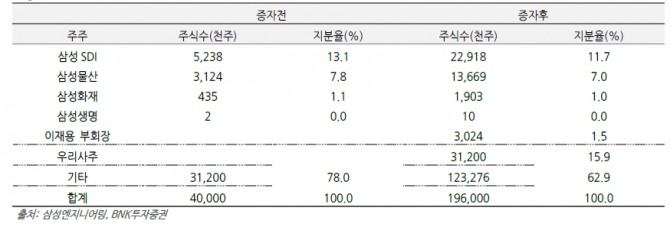 자료=BNK투자증권, 삼성엔지니어링 주주 구성