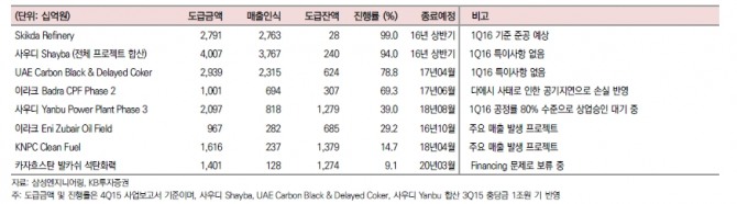 자료=KB투자증권, 삼성엔지니어링 주요 해외 프로젝트 현황