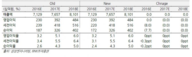 자료=BNK투자증권, 실적 추정치 변경