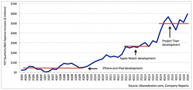 애플의 전년 동기 대비 R&D비용 증가 추이표. 표=어버브아발론