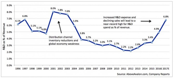 애플의 매출 대비 R&D비용 투입 비율(%).도표=어버브 아발론 