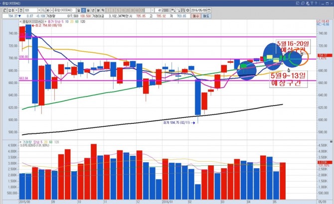 코스닥 지수 주봉그래프. 원으로 표시된 구간이 이번 주 지수 예상 구간. 코스닥이 코스피보다 선행할 것으로 전망된다. /사진=키움증권 영웅문 캡처•미디어캠프 신원 제공