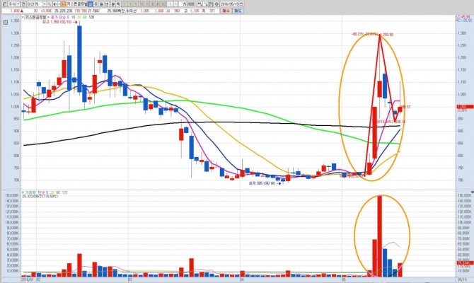 키스톤글로벌 일봉 그래프. 급등과 급락으로 이곳은 개미들의 지옥이 되고 있다. /사진=키움증권 영웅문 캡처•미디어캠프 신원 제공