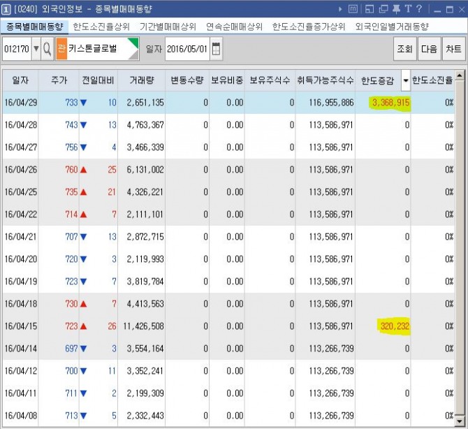 추가 상장된 주식들이 모두 외국인 계좌로 들어간 사실이 확인됐다. 이에 대해 개미들은 검은 머리 외국인이 아니겠느냐면서 대주주인 정 크리스토퍼 영과 관련된 계좌인지 금융당국의 확인이 필요하다고 입을 모으고 있다. /사진=미디어캠프 신원 제공