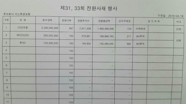 ▲키스톤글로벌 측이 4월 29일 전환사채 주식은 모두 내국인계좌에 전달됐다고 제시한 자료. 하지만 이 자료는 회사 직인조차 없고 단순 인쇄물을 촬영한 사진에 불과했다. /사진=미디어캠프 신원 제공
