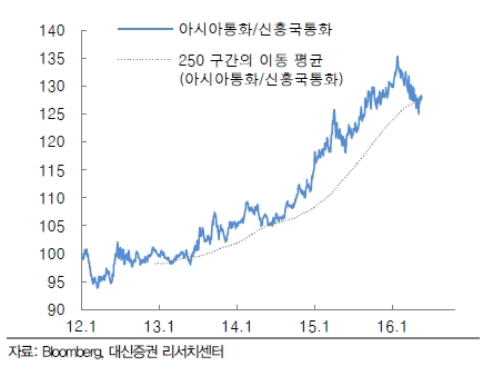 <br />
<br />
  2016년 아시아 이외의 신흥국 통화 상대적 강세   <br />
<br />
자료=대신증권, 2016년 아시아 이외의 신흥국 통화 상대적 강세