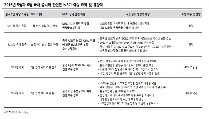 자료=현대증권