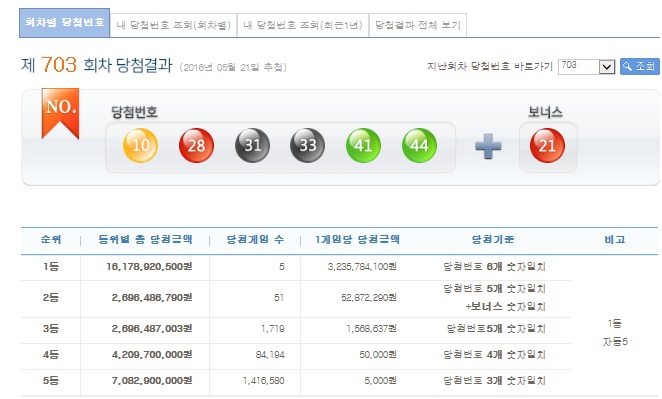 로또 703회 당첨번호가 나왔다. 나눔로또 당첨번호조회. 로또 1등이 당첨됟호 당첨금 지급을 거절당하는 황당한 경우가 있다. 그것이알고싶다 로또 지급거절의 사례 