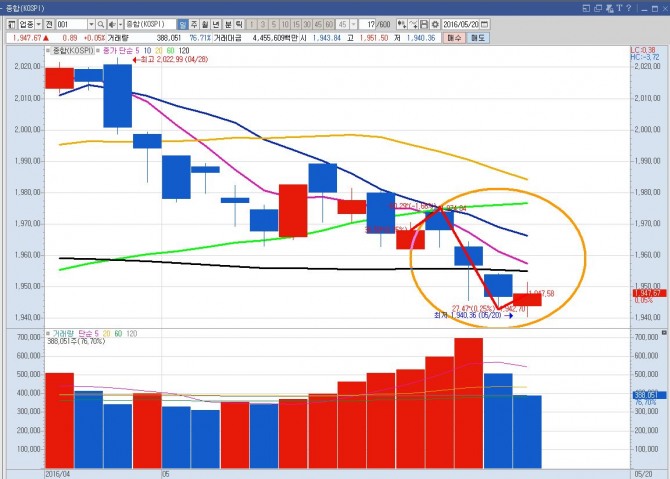 코스피 지수 일봉 그래프. /사진=키움증권 영웅문 캡처•미디어캠프 신원 제공
