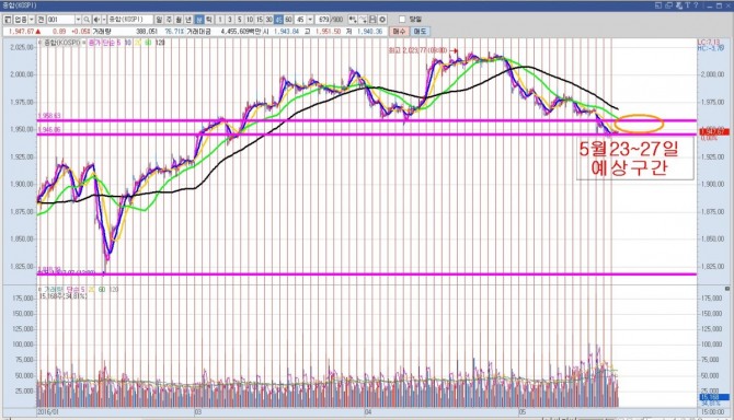 코스피 지수 45분 봉 그래프. /사진=키움증권 영웅문 캡처 미디어캠프 신원 제공