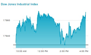 뉴욕증시 다우지수 0.25% 상승 마감이다, 재닛 옐런 연준 의장이 금리인상 시사을 했지만 미국경제가 그만큼 견실하다는 신호로 받아들여졌다. 금융주 강세다. 국제유가는하락하고 미국 물가 PCE지수 2% 돌파 비상이다. 