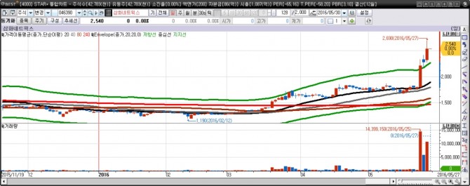 삼화네트웍스 일간차트. / 자료=이베스트투자증권