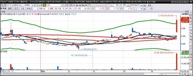 하림 일간차트. / 자료=이베스트투자증권