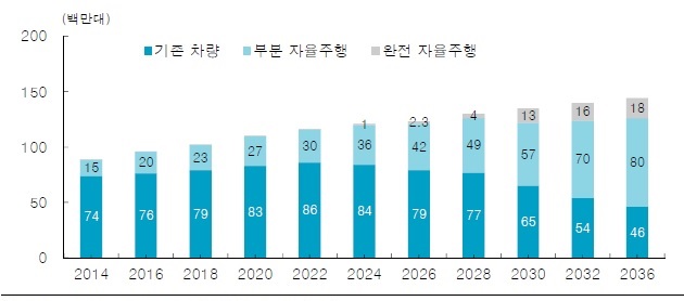 자율주행 수요 전망 [자료: Applied Innovation Review(2015), 한국투자증권]