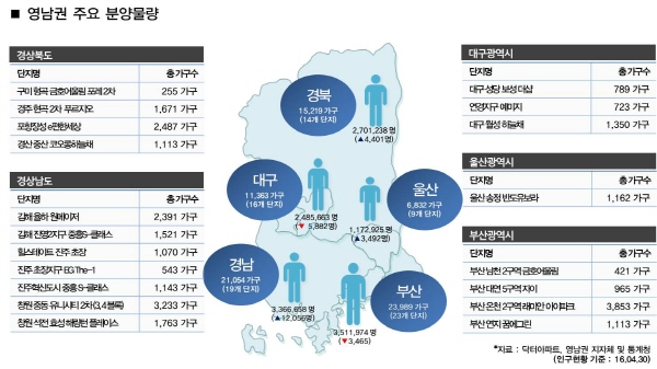 영남권 주요 분양 물량.