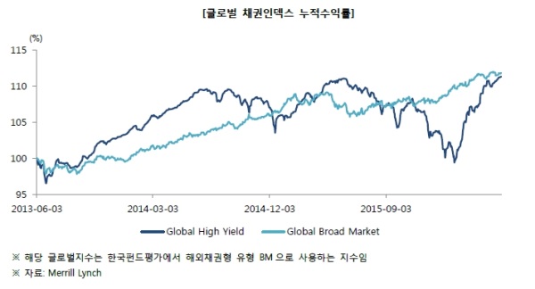 자료=한국펀드평가