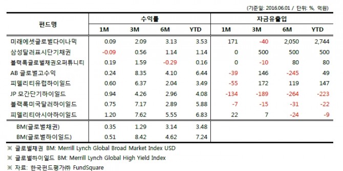 자료=한국펀드평가, 글로벌하이일드형 펀드 수익율현황