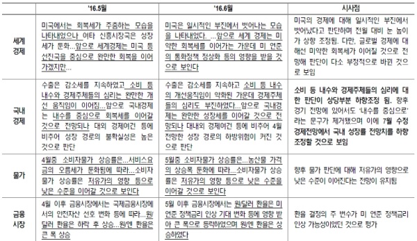 자료=한국은행, NH투자증권, 2016년 5월과 2016년 6월의 통화정책방향 전문의 주요문구 변화와 시사점