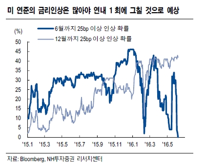 자료=NH투자증권