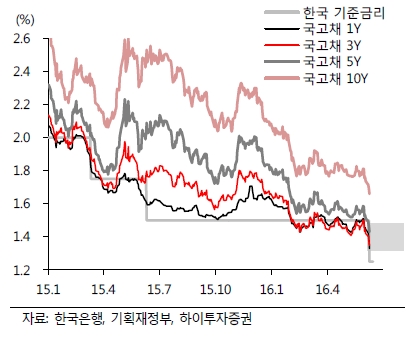 자료=하이투자증권