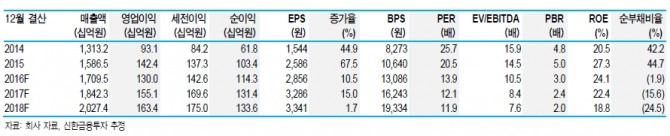자료=신한금융투자