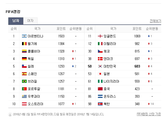 피파랭킹 6월2일 기준