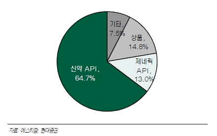 자료=현대증권, 에스티팜 매출비중 (15년 기준)