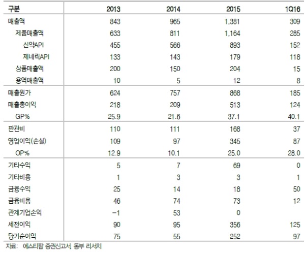 자료=동부증권, 에스티팜 요약손익계산서, (단위: 억원, %)