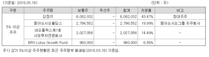 자료=금융감독원, 5% 이상 주주 현황