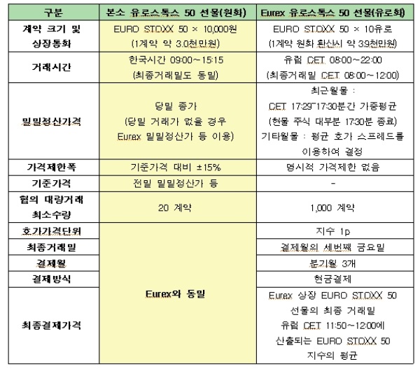 자료=한국거래소, 유로스톡스 50 국내와 해외현황 비교