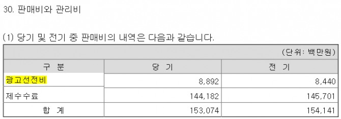 표2. 대우조선해양 2015년 사업보고서 중 별도기준 광고선전비. 자료 : 금융감독원 전자공시