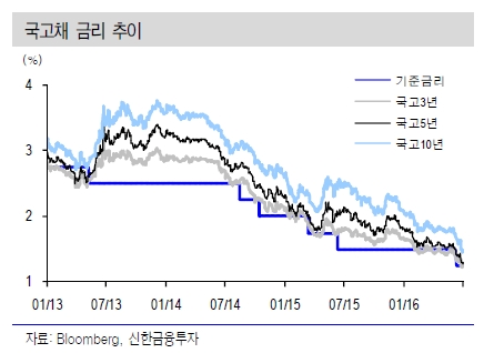 자료=신한금융투자