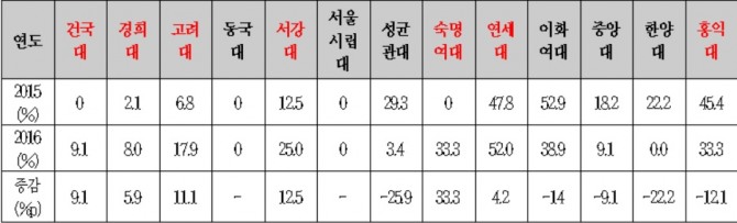 교육시민단체인 사교육걱정없는세상이 5일 발표한 2015,2016학년도 주요 13개 대학 자연계 논술전형 교육과정 미준수 문항 출제 비율 비교/사진= 뉴시스