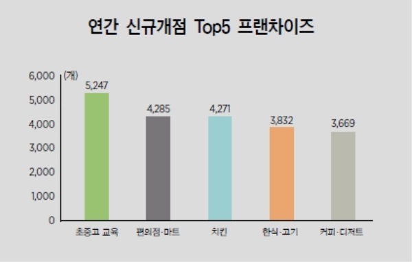 자료= 프랜차이즈 파트너스(2014), NH투자증권 100세시대연구소