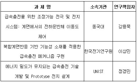 급속충전 전지 / 자료=삼성
