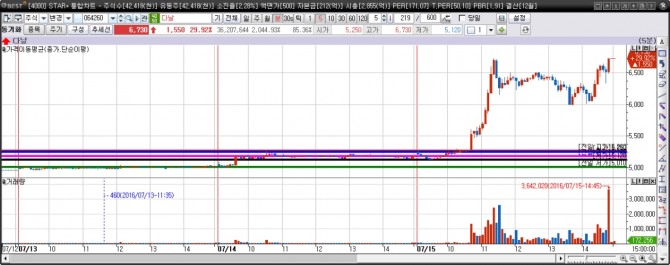 지난 15일 다날 5분차트. / 자료=이베스트투자증권 HTS
