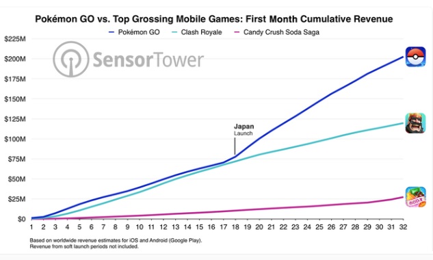 포켓몬고는 출시 한 달 만에 2억달러(2200억원)의 매출로 기존 베스트셀러 게임의 기록의 크게 앞질렀다. 표=센서타워 