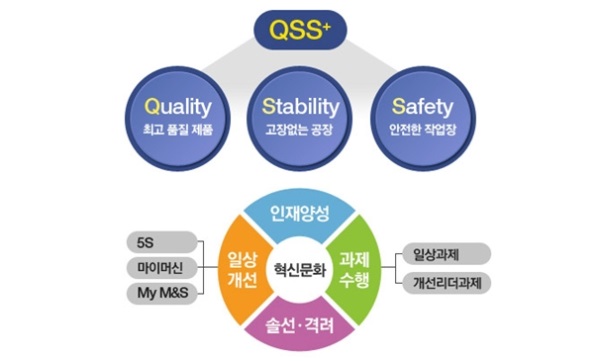 포스코의 QSS+가 10주년을 맞이했다. /포스코 제공