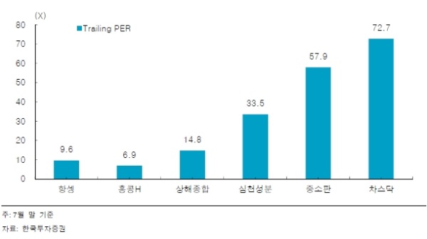 자료=한국투자증권, 중국과 홍콩 주식시장 별 밸류에이션 지표 비교