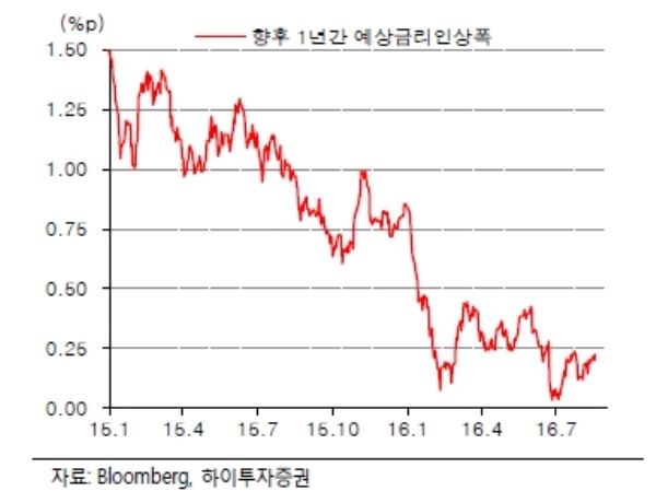 자료=하이투자증권, 향후 1년간의 FOMC 예상금리 인상 폭.