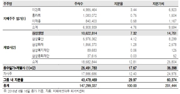 자료=미래에세대우, 삼성전자 주요 주주 현황 (%,십억원)
