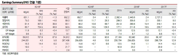 자료=유진투자증권