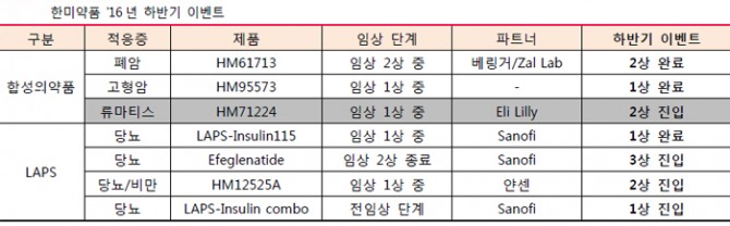 자료 : 하이투자증권