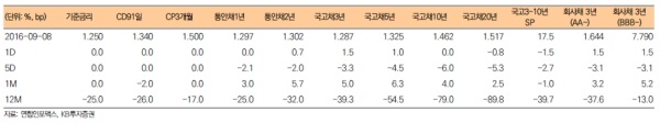 자료=KB투자증권