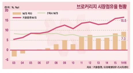 자료=미래에셋대우